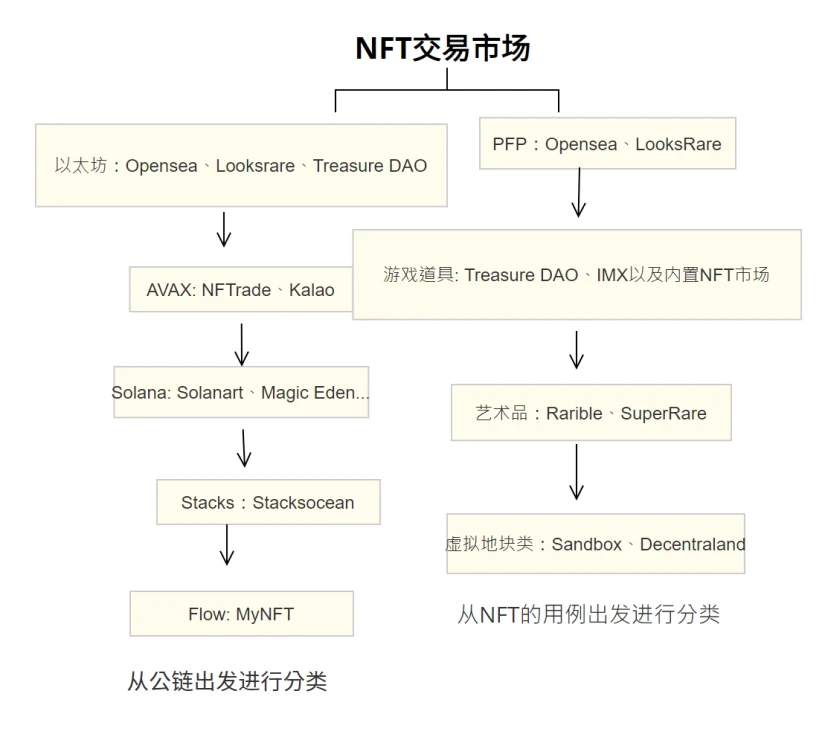 探讨创新NFT交易市场的发展思路：未来会诞生「Opensea杀手」吗