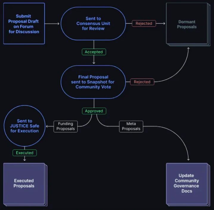 全方位详解AssangeDAO：JuiceBox迄今融资规模最大的DAO