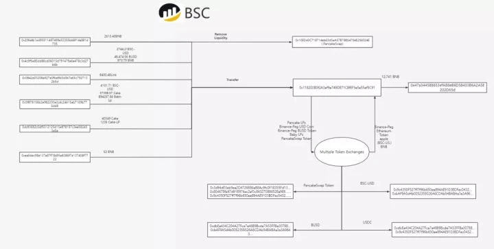 DeFi世界的乐高Dego Finance就这样「塌了」吗？