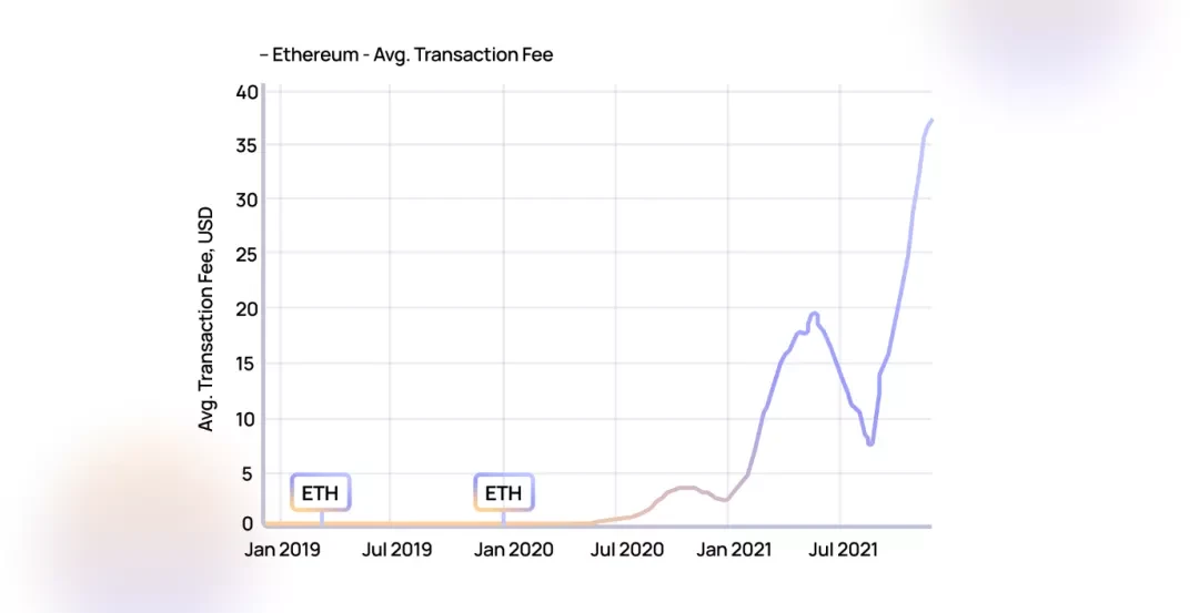 How will L2 solutions affect DAO composability?