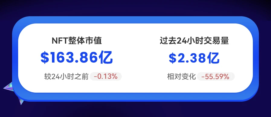 NFT数据日报 | 24小时NFT成交量下降55.59%（2.11）