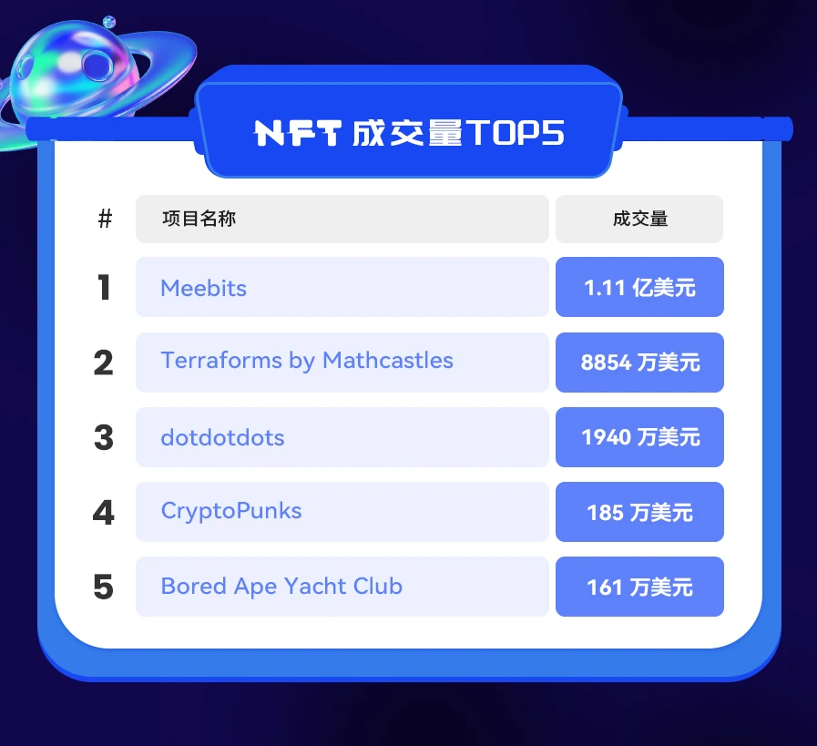 NFT数据日报 | 24小时NFT成交量下降55.59%（2.11）