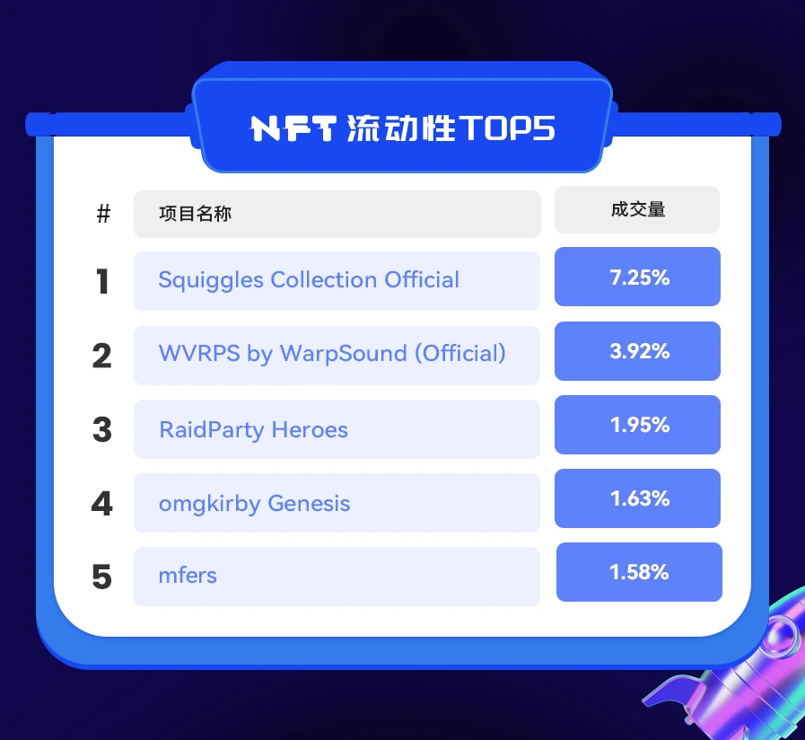 NFT数据日报 | 24小时NFT成交量下降55.59%（2.11）