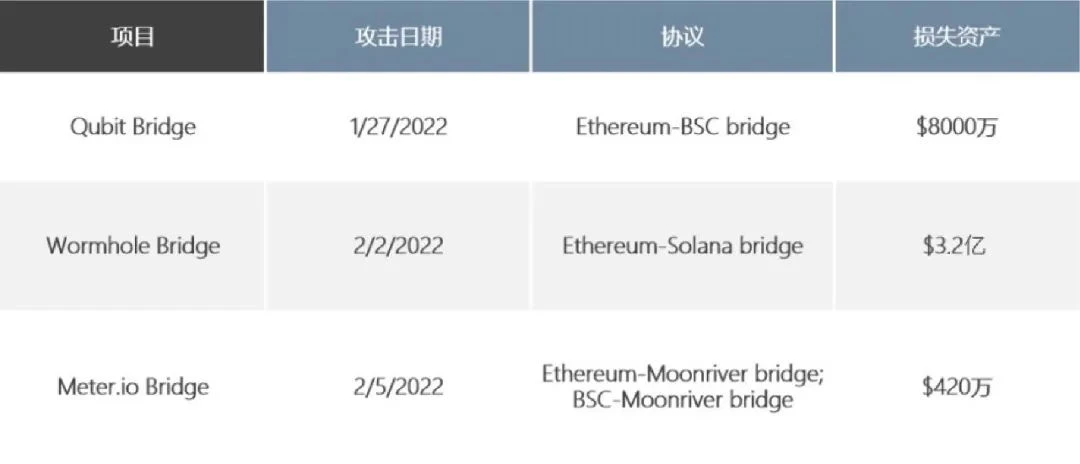 「橋爆破事件」多発、V神はクロスチェーン橋の安全リスクがマルチチェーンの未来を破壊する可能性を指摘