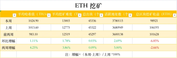ETH周报 | AssangeDAO成融资规模最大的DAO；Polygon完成4.5亿美元融资，红杉印度领投（2.7～2.13）