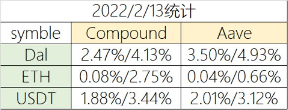 Foresight Ventures市场周报：Avalanche TVL 占比上升，NFT市场交易量降温