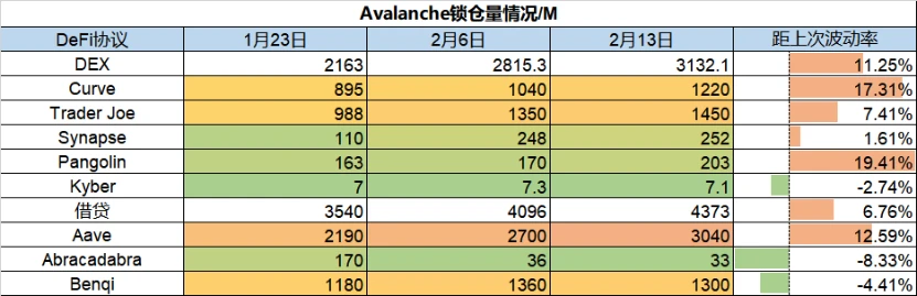 Foresight Ventures市场周报：Avalanche TVL 占比上升，NFT市场交易量降温