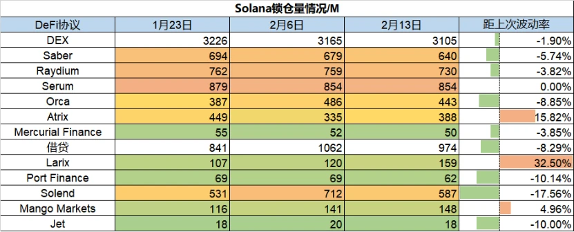 Foresight Ventures市场周报：Avalanche TVL 占比上升，NFT市场交易量降温