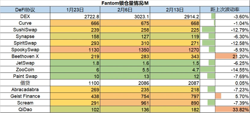 Foresight Ventures市场周报：Avalanche TVL 占比上升，NFT市场交易量降温