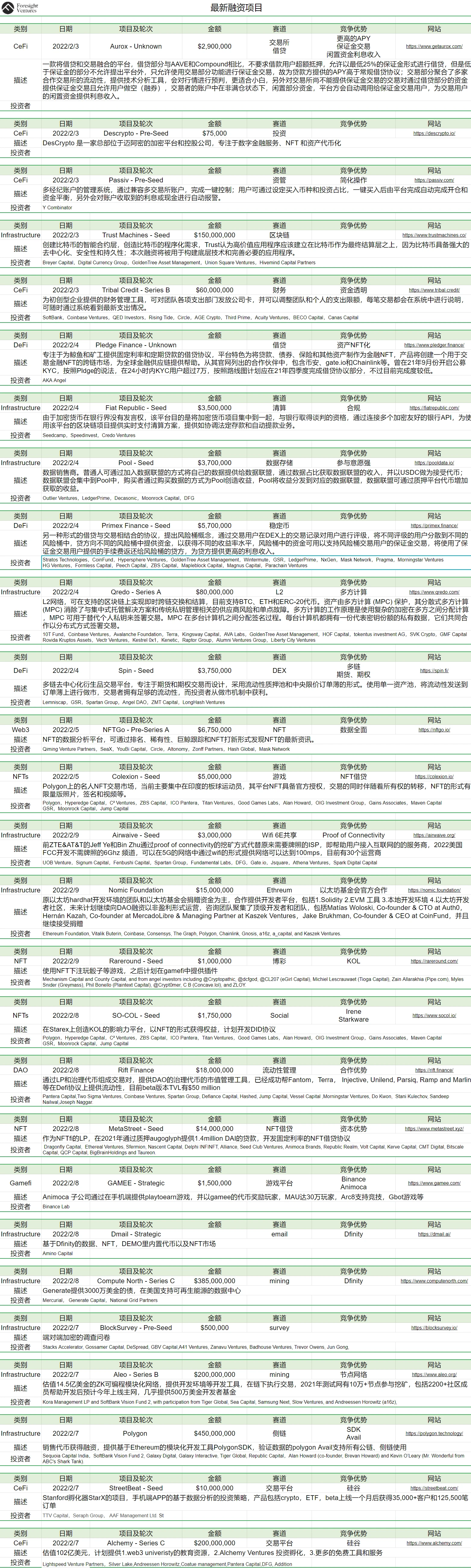 Foresight Ventures市场周报：Avalanche TVL 占比上升，NFT市场交易量降温