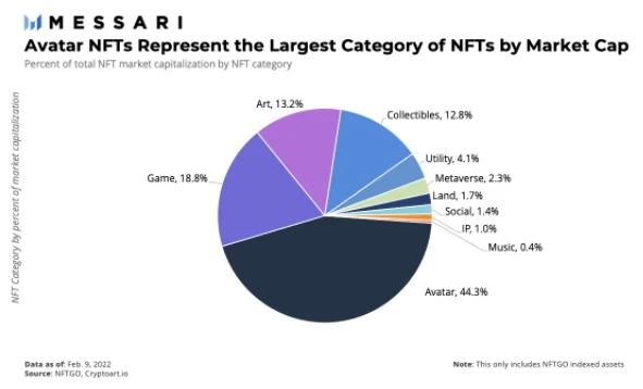 Messari：一览NFT市场中值得关注的细分类型