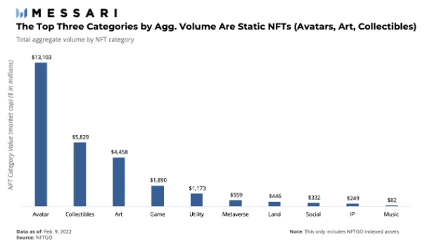 Messari：一览NFT市场中值得关注的细分类型