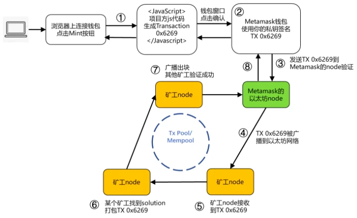 如何用科学家的方法抢购NFT？