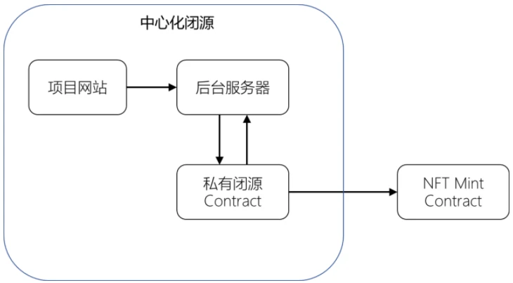 如何用科学家的方法抢购NFT？