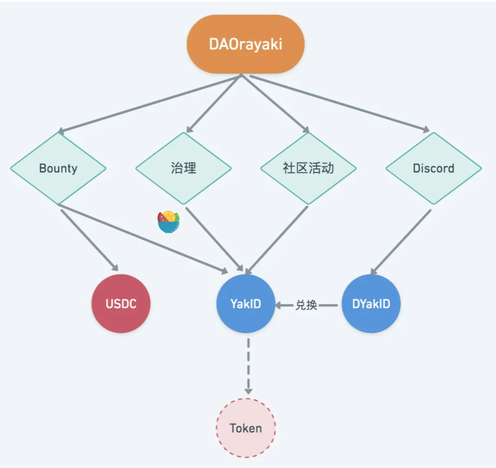 SeeDAO深度研报：全面剖析百花齐放的DAO生态