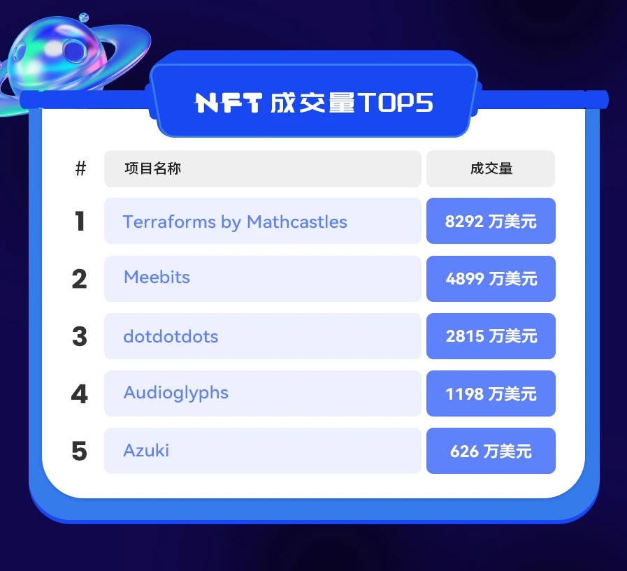 NFT数据日报 | Terraforms by Mathcastles重夺日成交量冠军（2.15）