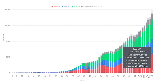 浅析Web3身份管理的逻辑与实践：人机之战再次打响