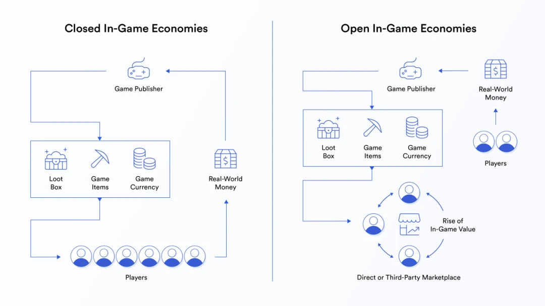 Play to Earn とその背後にある深い影響を理解するための記事