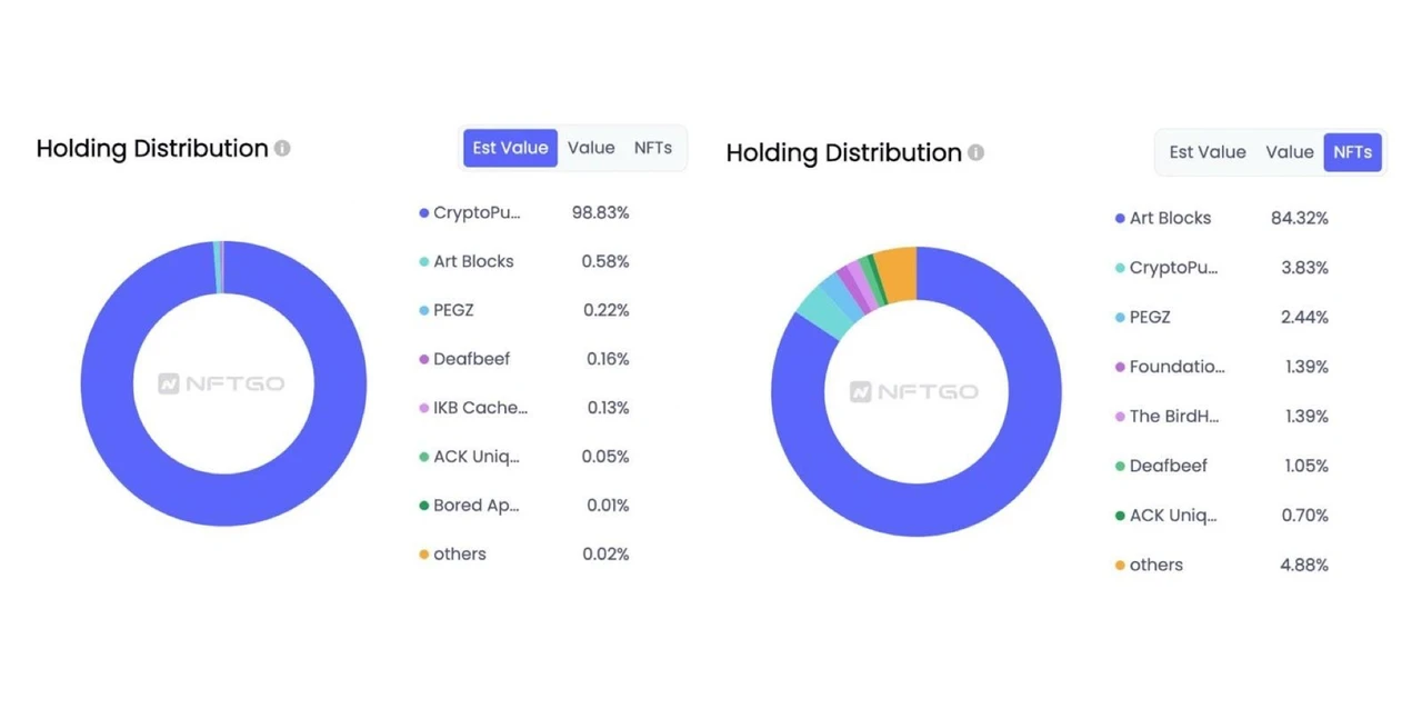 NFTGo function upgrade: comprehensive analysis of NFT investment portfolio of any address