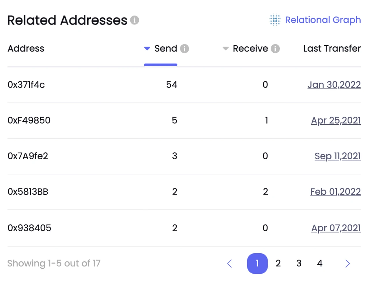 NFTGo function upgrade: comprehensive analysis of NFT investment portfolio of any address