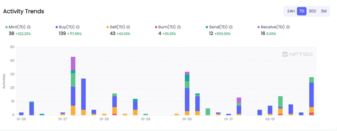 NFTGo function upgrade: comprehensive analysis of NFT investment portfolio of any address