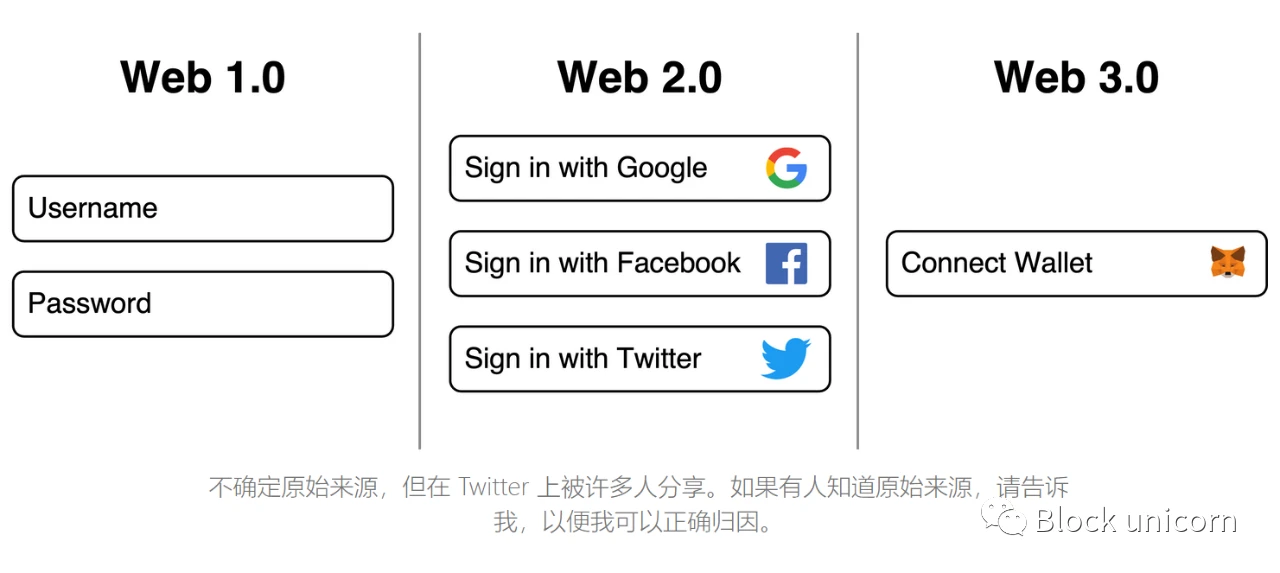 Web3.0媒体入侵？一场确定性革命或将到来