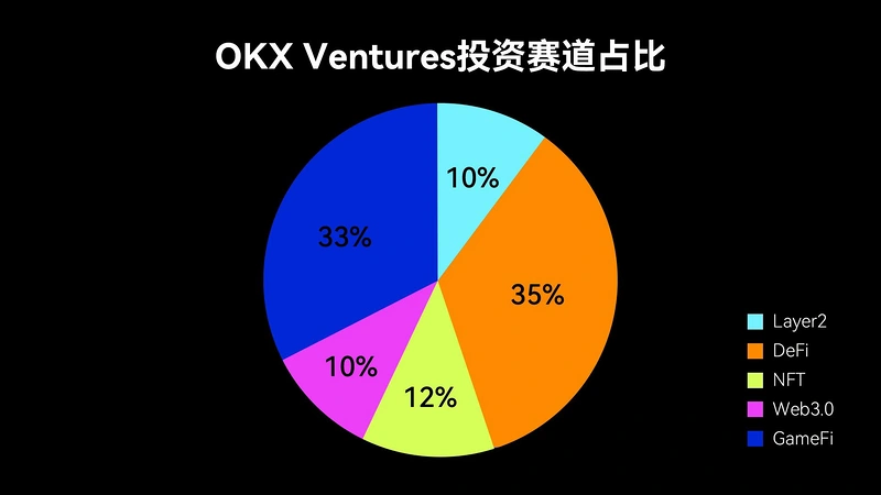 OKX Ventures：2022加密行业的四个潜力赛道