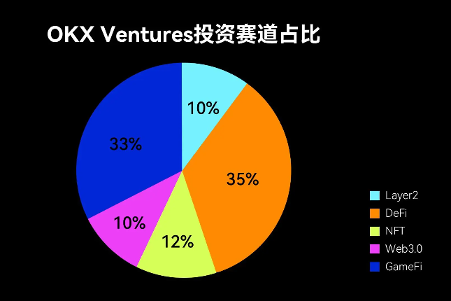 OKX Ventures：2022加密行业的四个潜力赛道