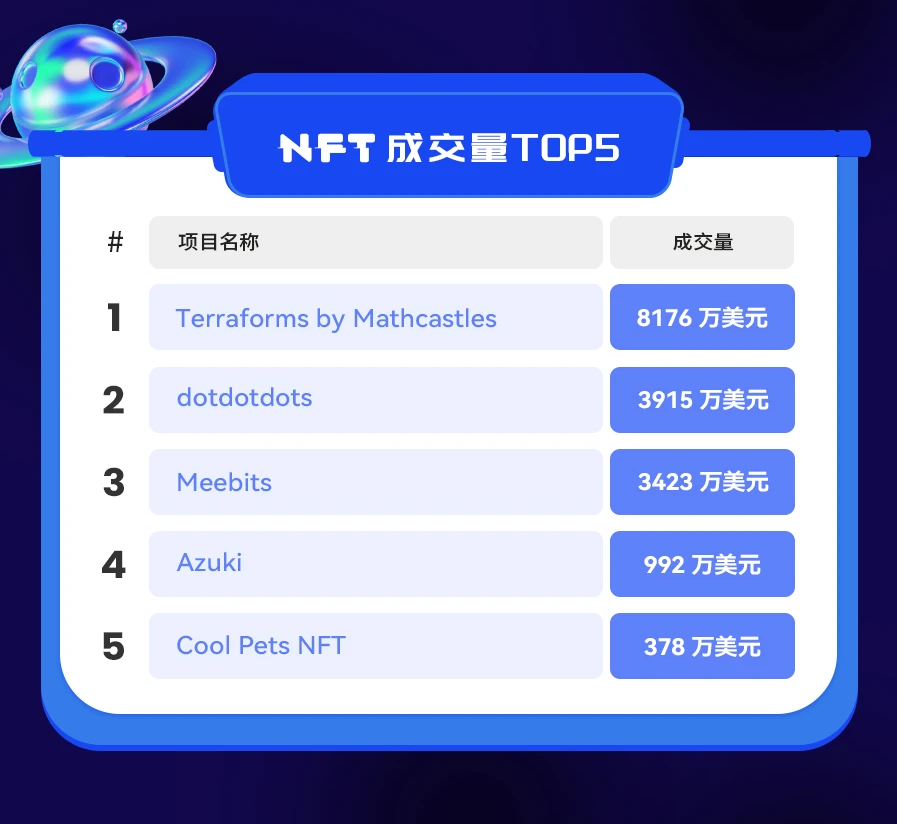 NFT数据日报 | Terraforms by Mathcastles蝉联日成交量冠军（2.16）