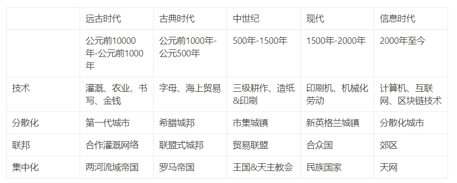 文明简史：DAO能否打破人类文明演变的历史循环？