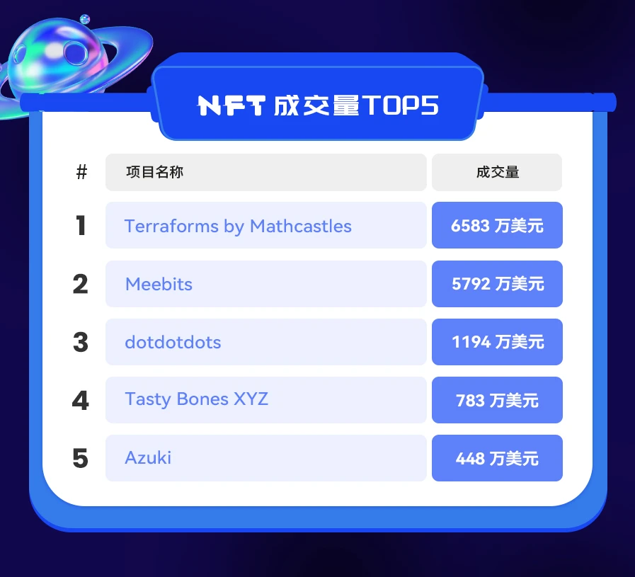NFT数据日报 | Terraforms by Mathcastles夺得日成交量三连冠（2.17)