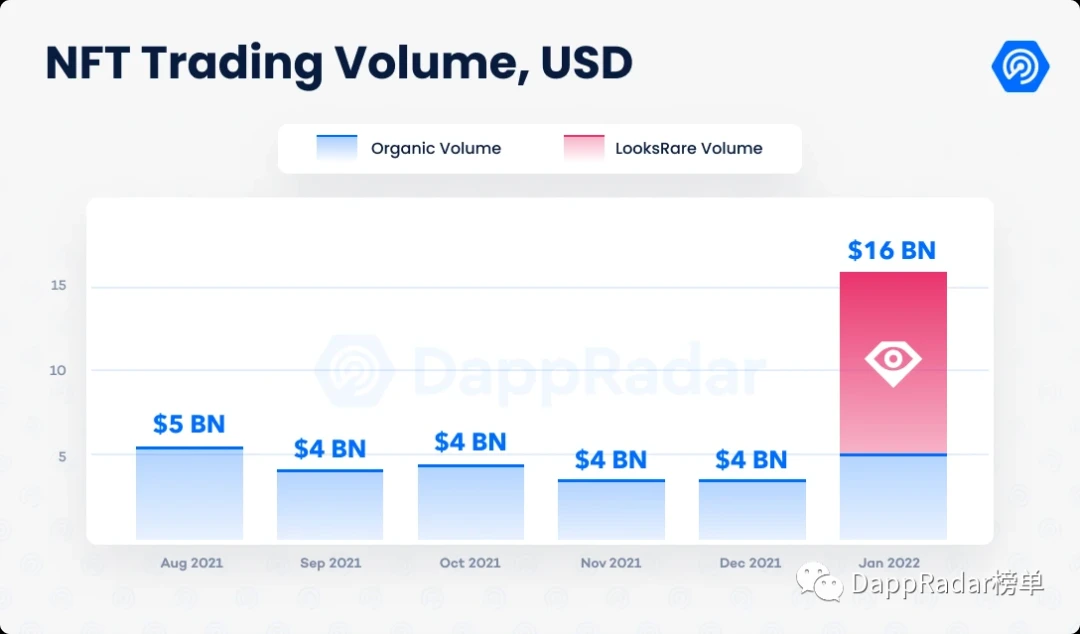 DappRadar报告：DApp流量较12月仅降2%，52%流量来自链游