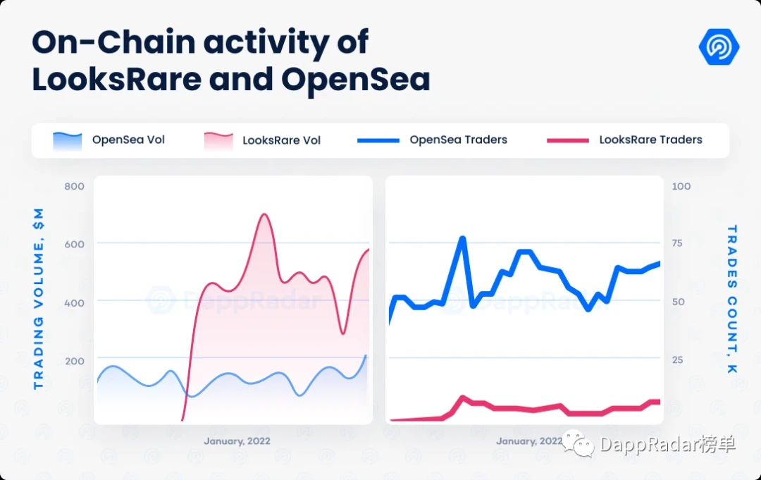 DappRadar报告：DApp流量较12月仅降2%，52%流量来自链游
