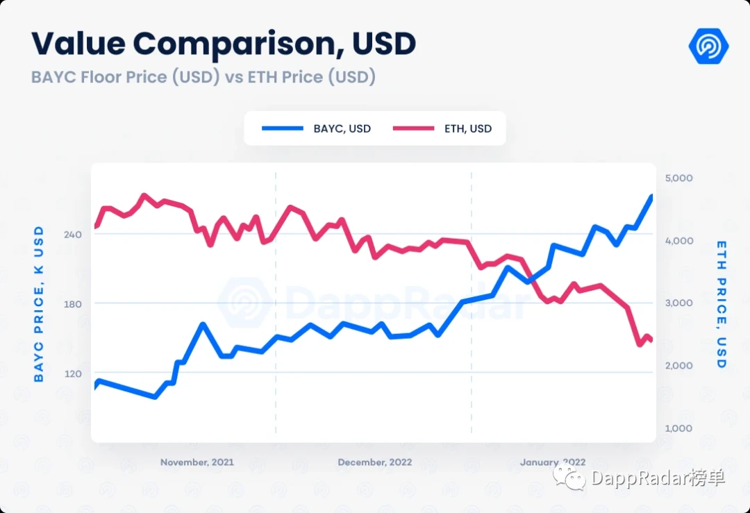 DappRadar报告：DApp流量较12月仅降2%，52%流量来自链游