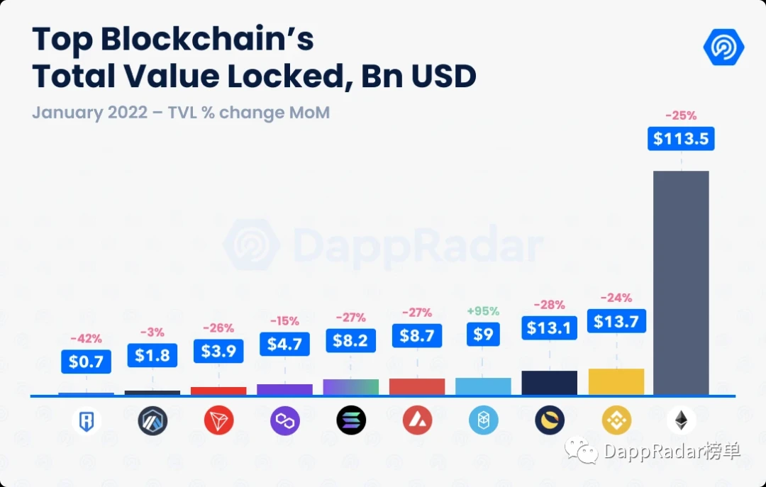 DappRadar报告：DApp流量较12月仅降2%，52%流量来自链游
