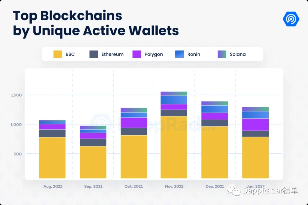 DappRadar报告：DApp流量较12月仅降2%，52%流量来自链游