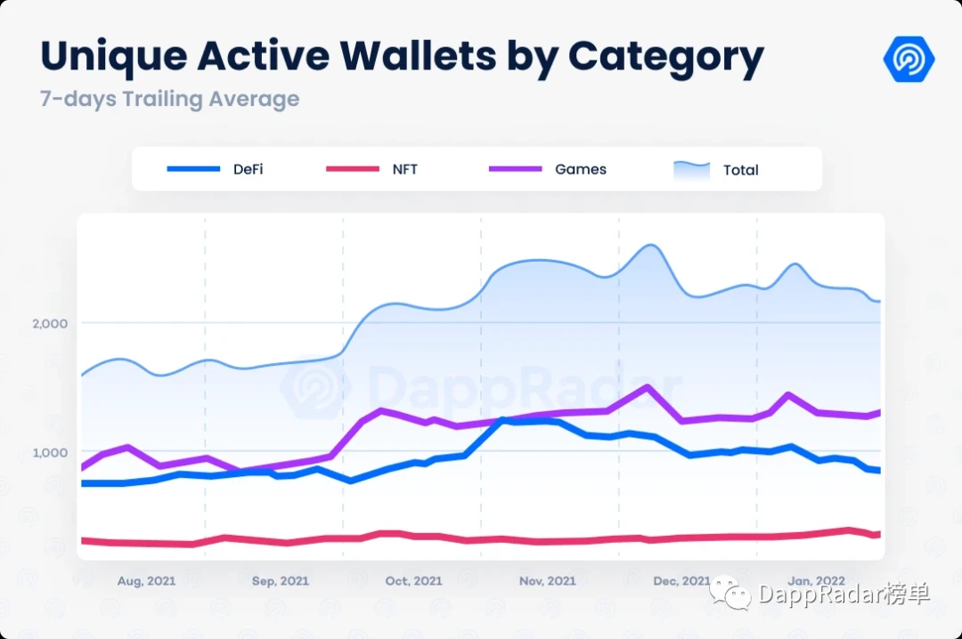 DappRadar报告：DApp流量较12月仅降2%，52%流量来自链游