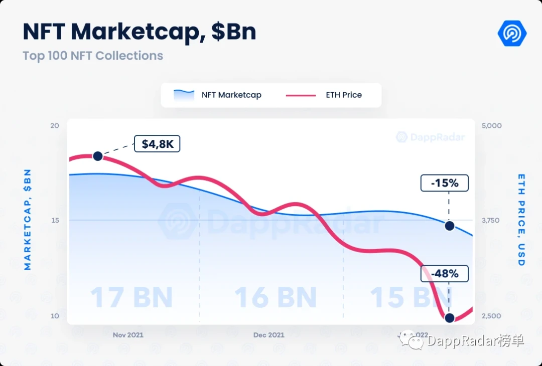 DappRadar报告：DApp流量较12月仅降2%，52%流量来自链游