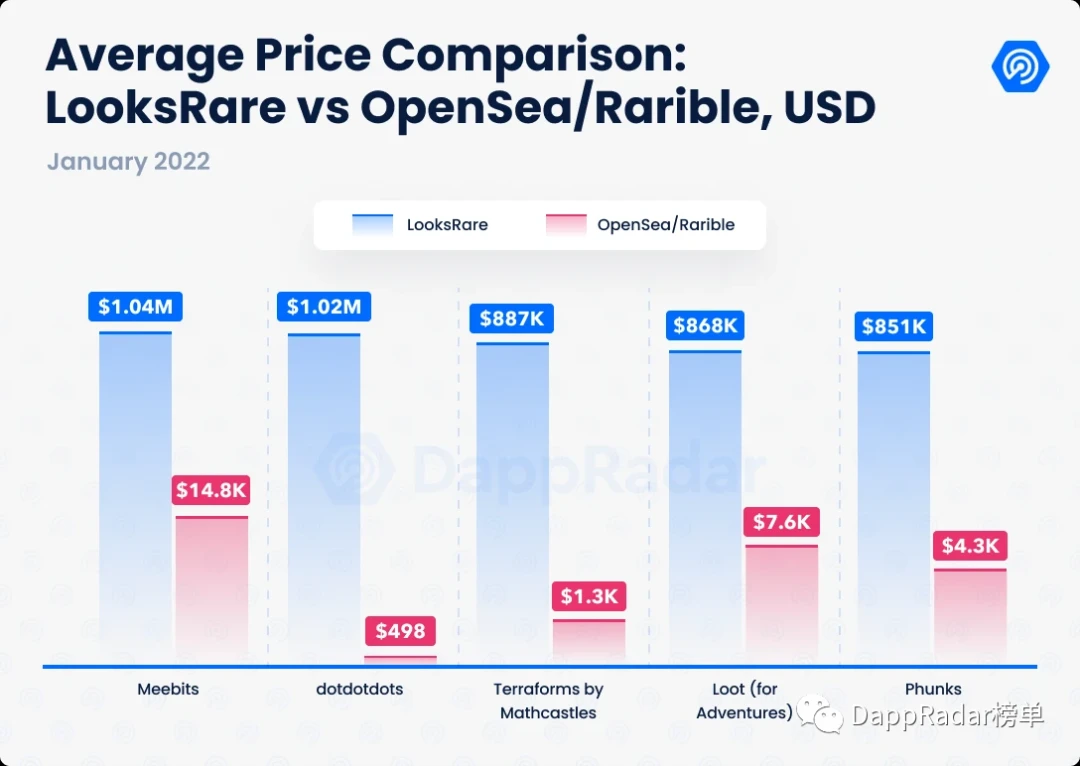 DappRadar报告：DApp流量较12月仅降2%，52%流量来自链游