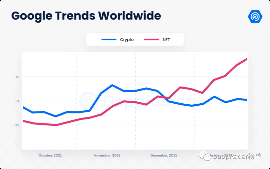 DappRadar报告：DApp流量较12月仅降2%，52%流量来自链游