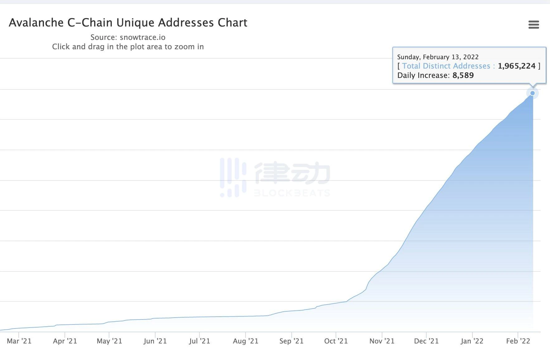 简析Avalanche上最有潜力的5个DApp