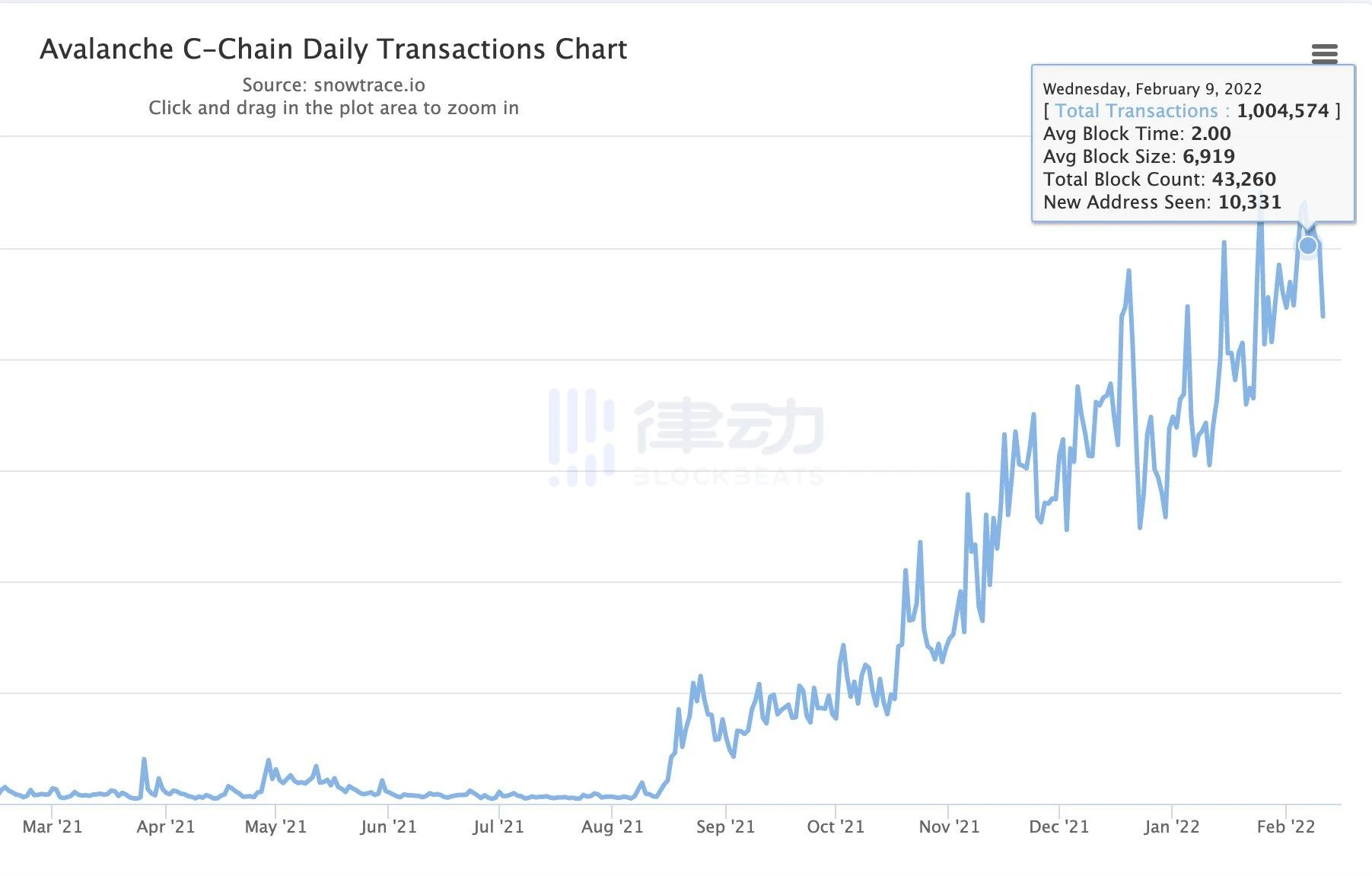 简析Avalanche上最有潜力的5个DApp