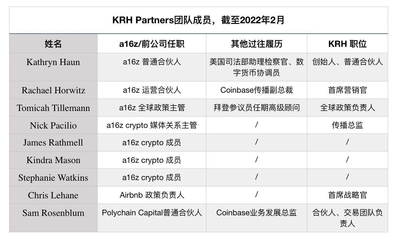 a16z前合伙人单飞成立新基金，KRH会成为下一个Paradigm吗？