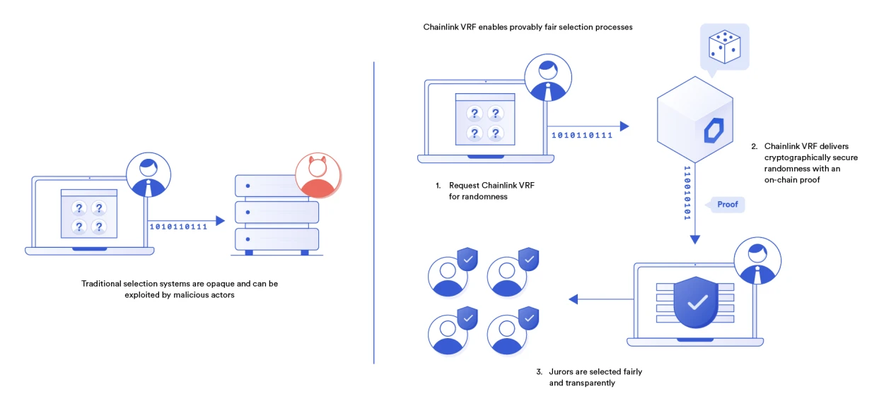 Chainlink VRF v2正式上线，五方面详解新版本优势所在