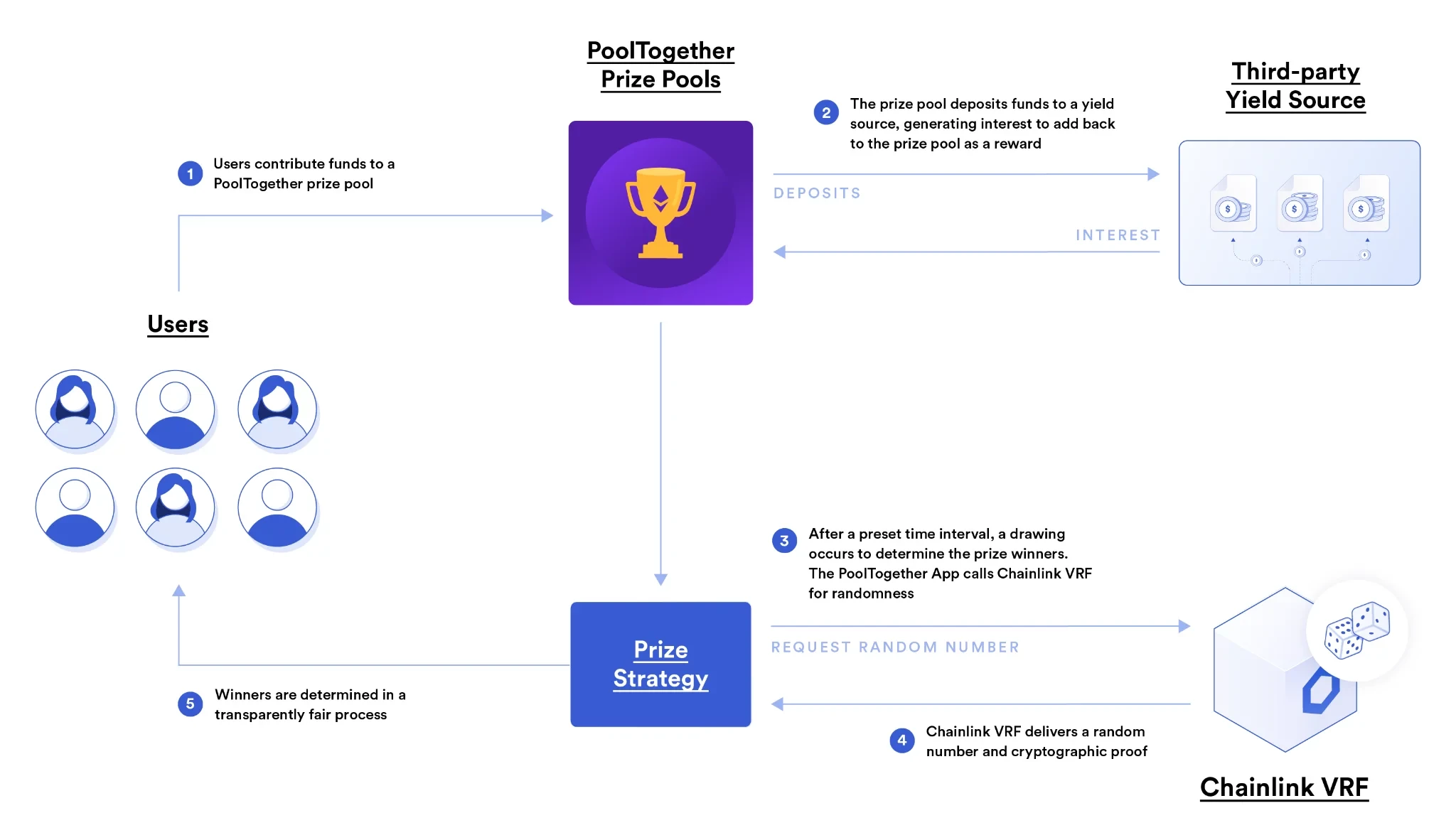 Chainlink VRF v2正式上线，五方面详解新版本优势所在