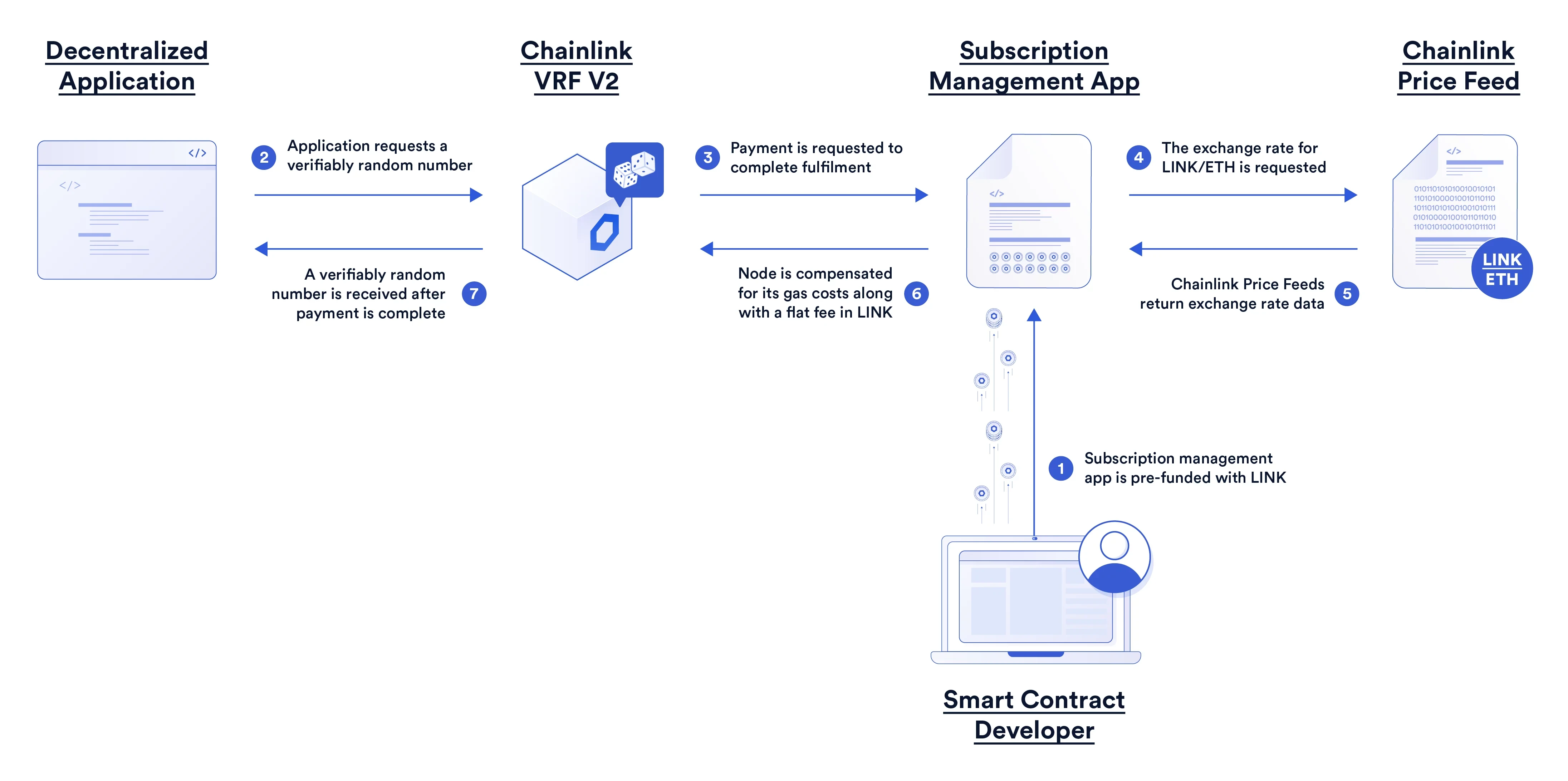 Chainlink VRF v2正式上线，五方面详解新版本优势所在