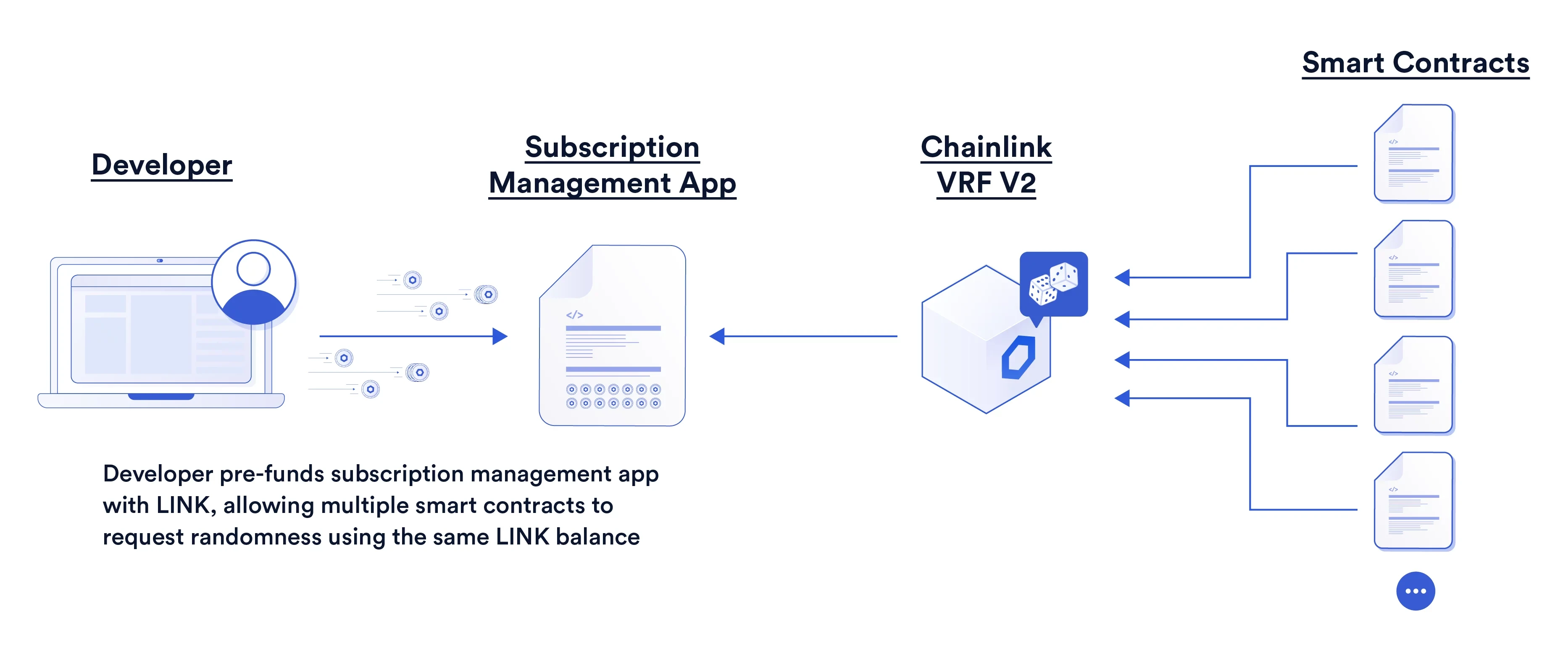 Chainlink VRF v2正式上线，五方面详解新版本优势所在