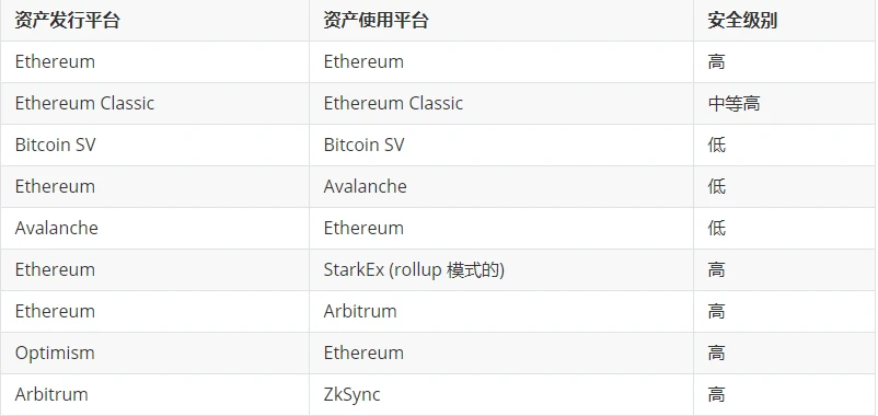 Vitalik: 为什么「共享安全性」在跨链和跨rollup中如此重要？