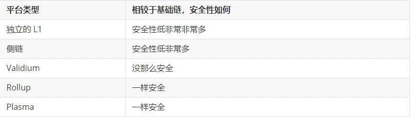 Vitalik: 为什么「共享安全性」在跨链和跨rollup中如此重要？