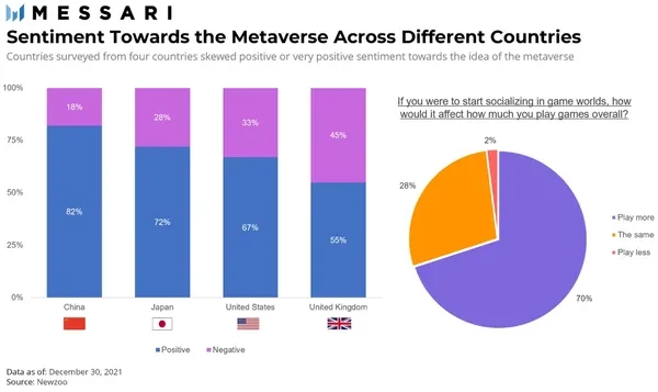 Messari深度报告：区块链将如何颠覆游戏产业？